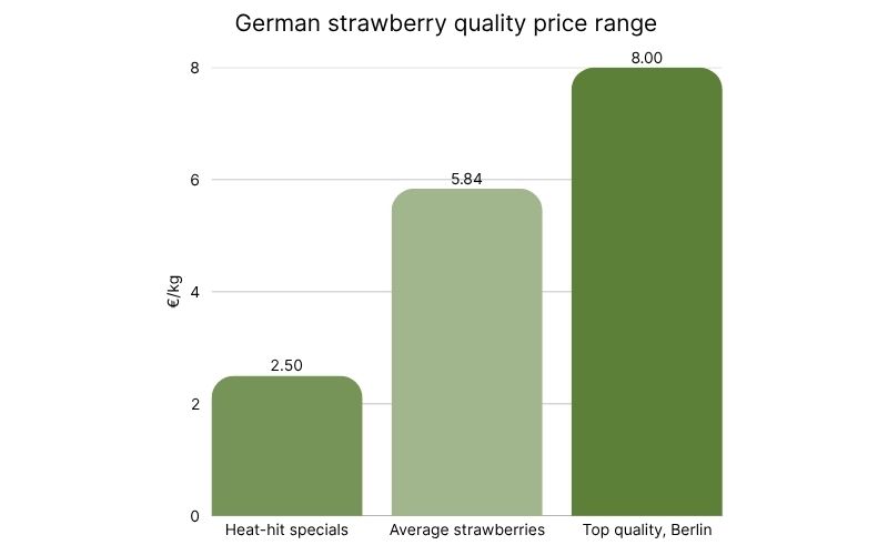 Strawberry price variation in the German market.jpg